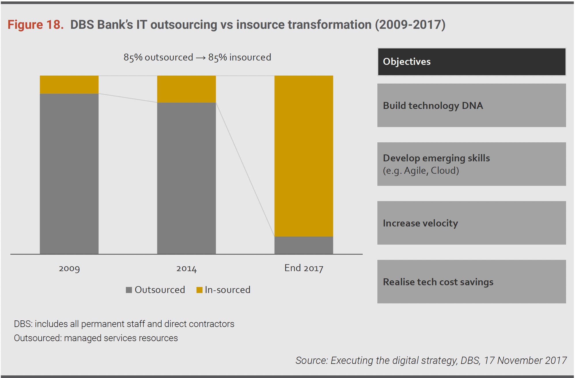 To become a technology leader, DBS Bank wanted to own and run its technology, migrating from an outsourced model during its transformation to an insourced model. This effort requires a larger in-house IT team that can take on the new responsibilities.