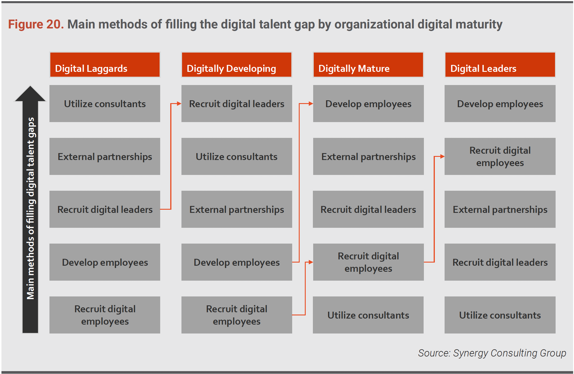 Digital leader organizations emphasize the development of existing talent and recruitment of new talent. By comparison, digital laggards are more likely to hire consultants (See Figure 20). Many of them regard the financial investment required in digital skills development risky because of the high mobility of digital talent. Most also find it quite difficult to recruit and retain such talent, given their traditional, hierarchical organizations. However, this belief is symptomatic of a narrow view of digital skills development.