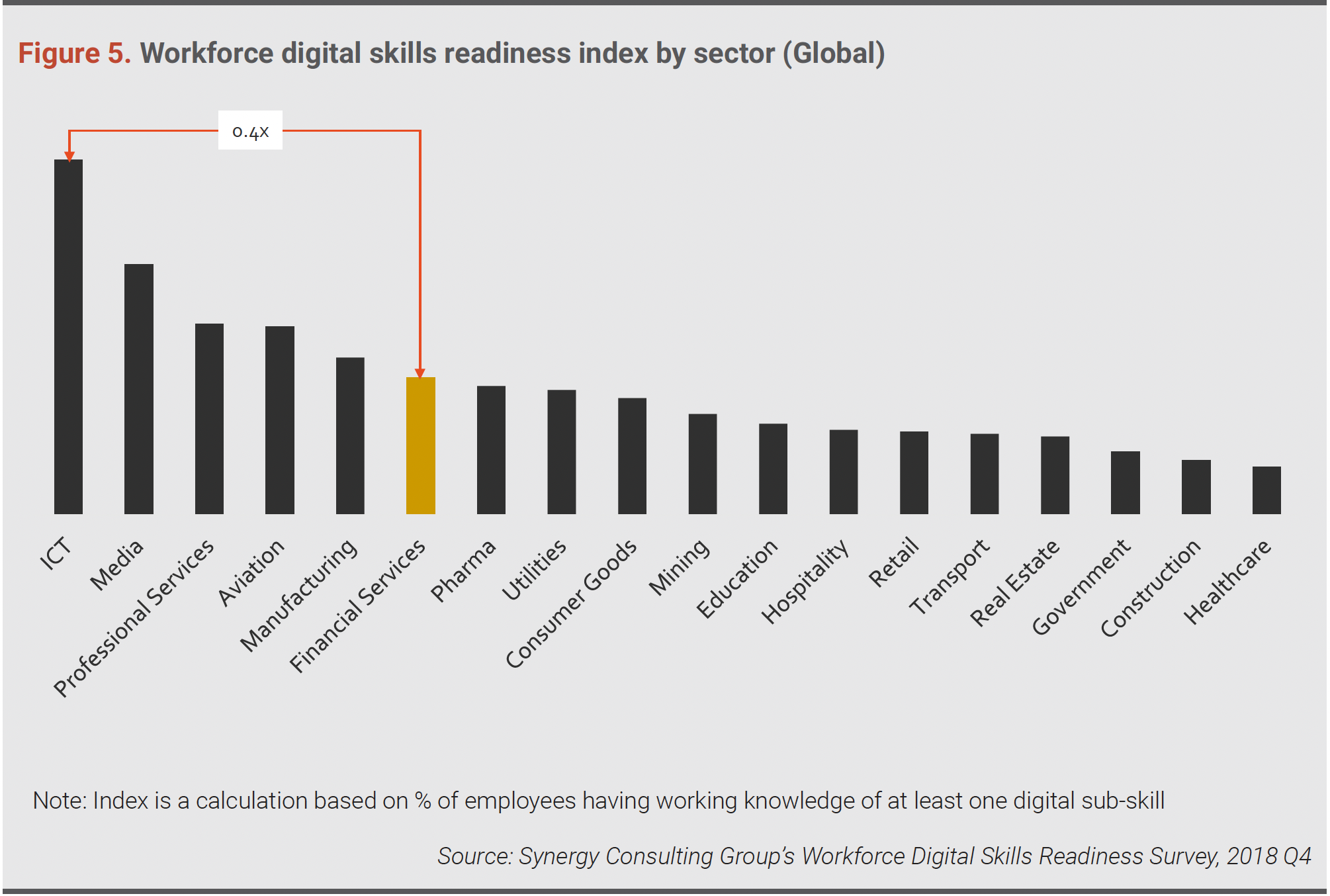 Across the 18 sectors we surveyed globally, the financial services sectors, of which banking is one sub-sector, ranked well below leading industries such as ICT, Media, Professional Services, Aviation and Manufacturing in terms of workforce digital skills-readiness.