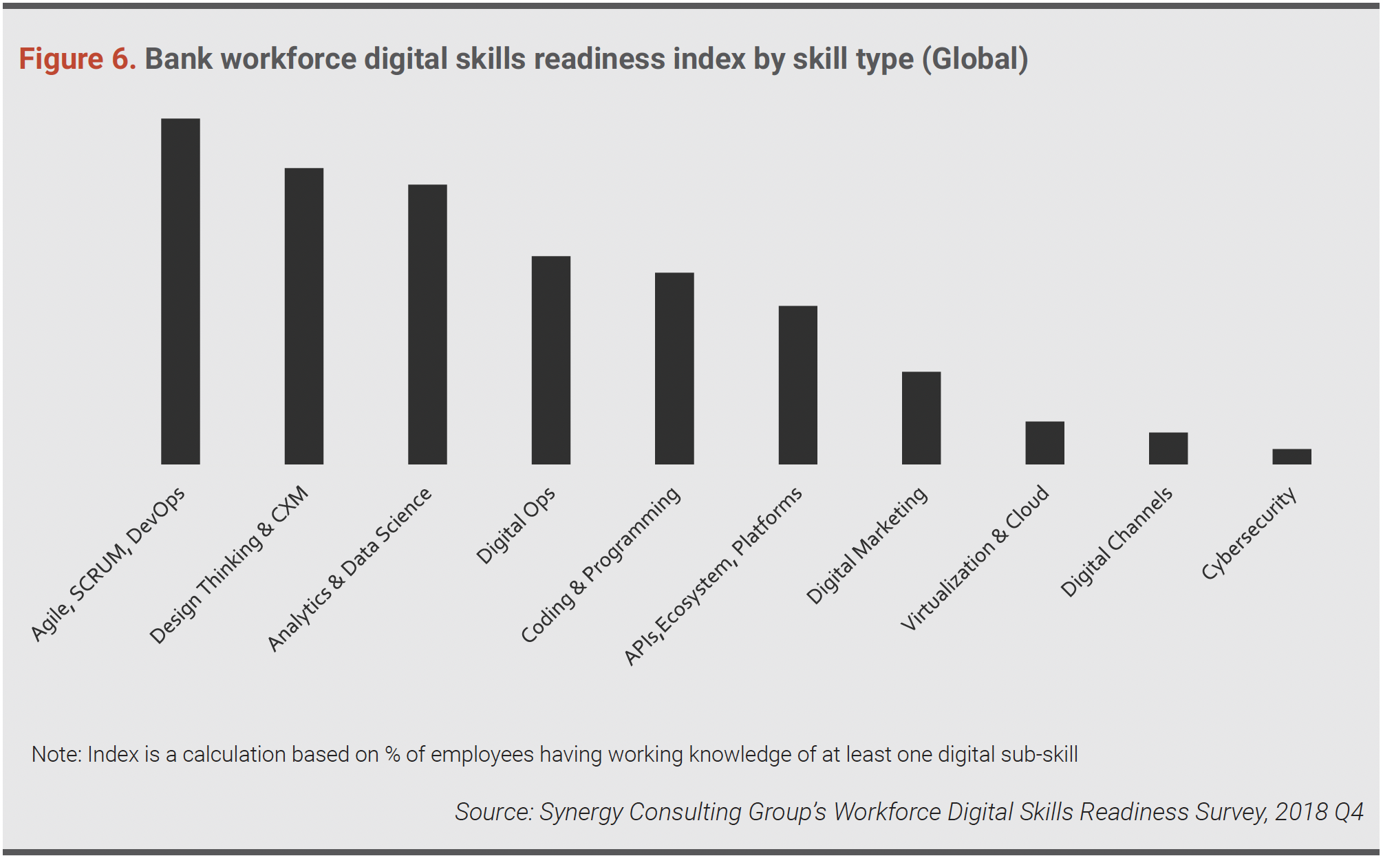 Bank workforces, on average, have significantly higher adoption of Agile, SCRUM and DevOps skills. They have also prioritized Design Thinking and customer experience management, followed closely by analytics and data science.