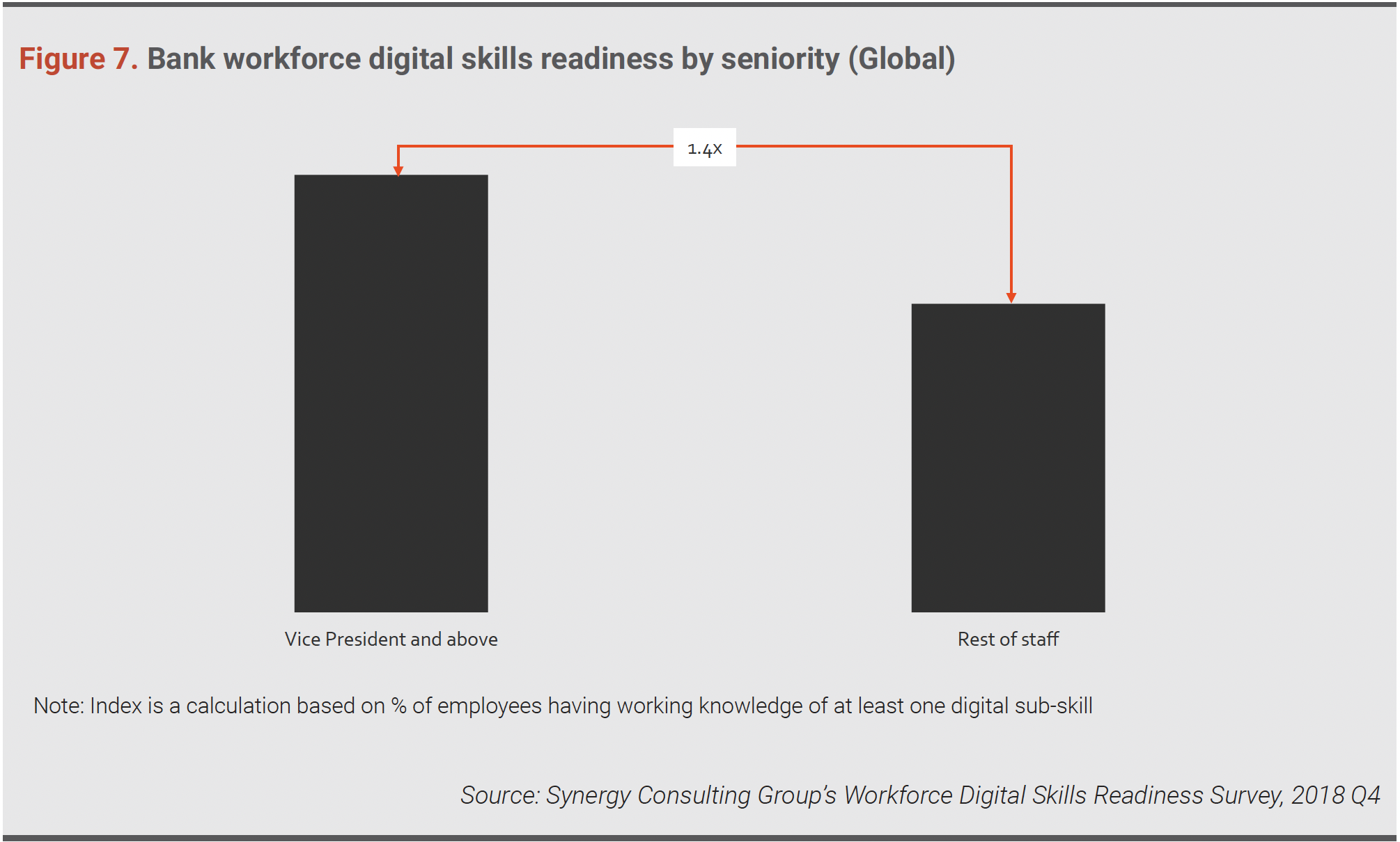 In the average bank surveyed, senior executives were 1.4 times more digitally-skilled than the rest of the workforce.