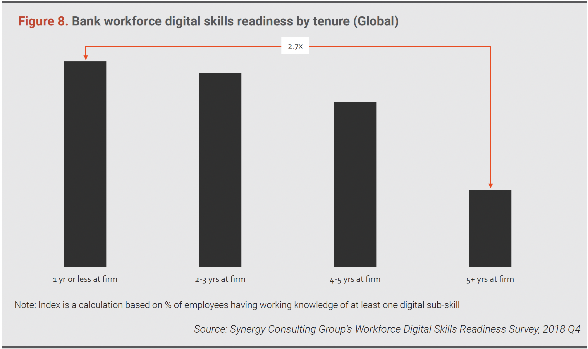 New hires (less than one-year tenure) had 2.7 times more digital skills-readiness than employees who had been on the payroll for five years or more among banks.