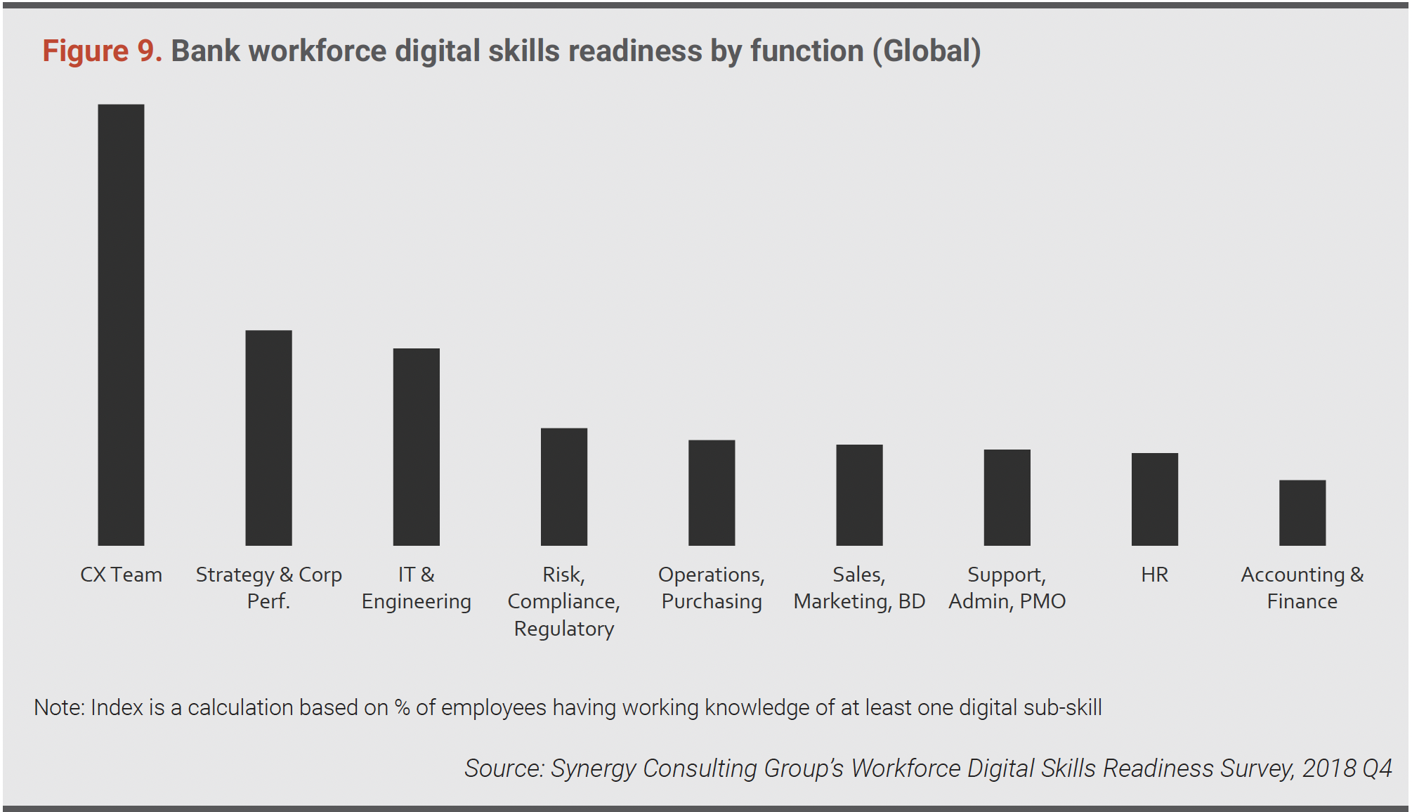 Based on our survey findings, the three functions of IT, strategic planning, and customer experience demonstrated the highest level of workforce digital skills-readiness.