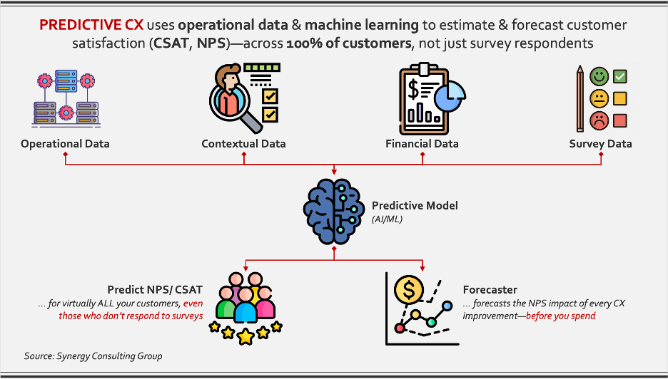Predictive CX diagram showing how AI models use operational, contextual, financial, and survey data to estimate and forecast customer satisfaction (CSAT, NPS) across 100% of customers.